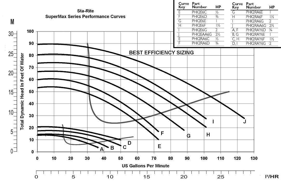 Flow Chart for dual speed pumps